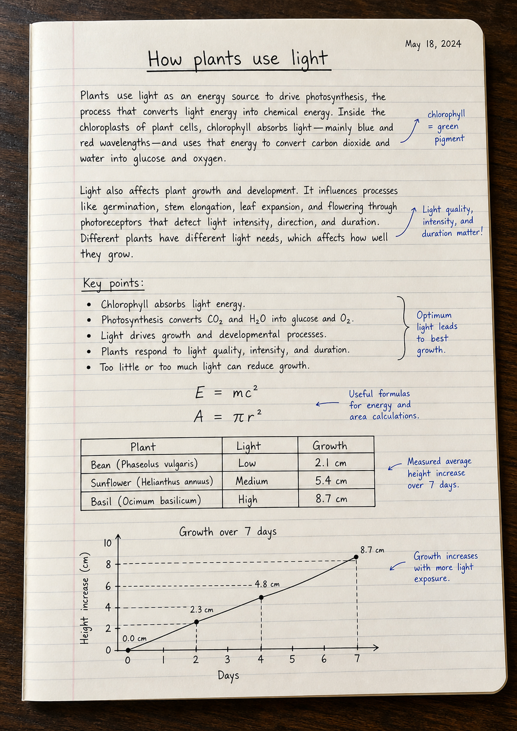 Handwritten study note titled How plants use light, with paragraphs, equations, a table, and a Growth over 7 days chart.